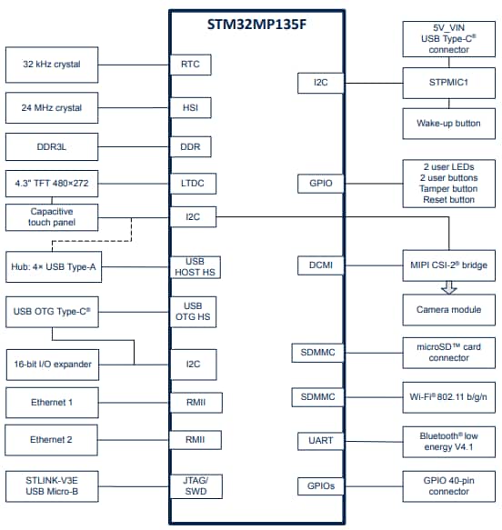 Block Diagram - STMicroelectronics STM32MP135F-DK Discovery Kit